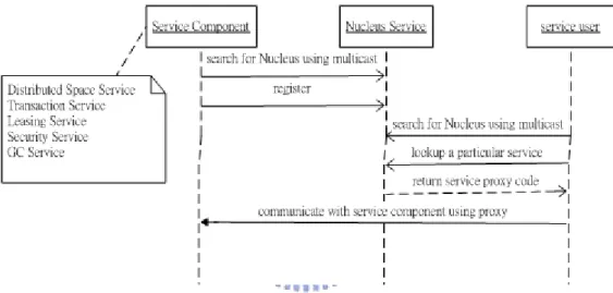 Figure 3-5: All service components needs to register with the Nucleus service upon start 