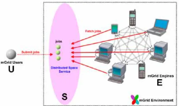 Figure 3-6: The Space-oriented grid architecture used in mGrid Framework 