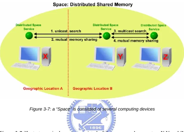 Figure 3-7: a “Space” is consisted of several computing devices 