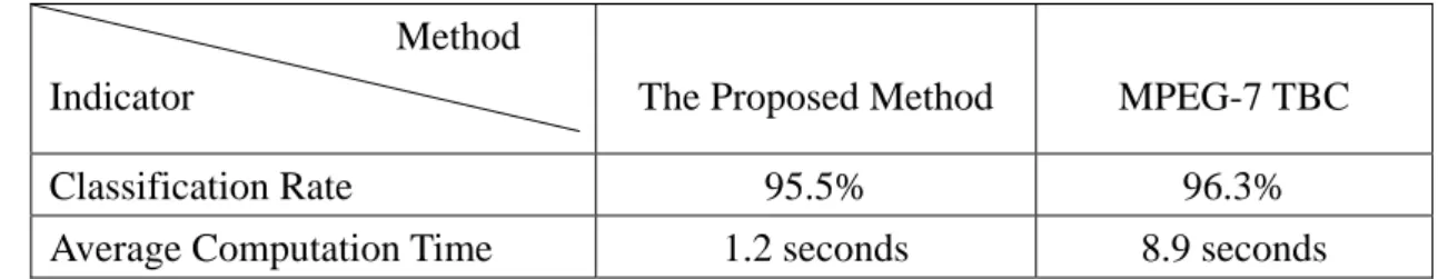 Table 1: Performance comparison of the proposed method and the proposed of  MPEG-7. 