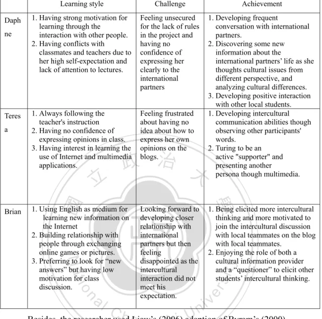 Table 5.1.Summary of the three students’ intercultural experience 