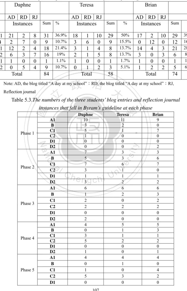 Table 5.2.The numbers and percentages of the three students’ blog entries and  reflection journal instances that fell in Byram’s guideline 