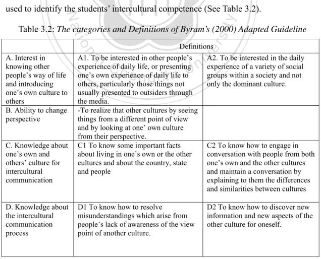Table 3.2: The categories and Definitions of Byram’s (2000) Adapted Guideline 