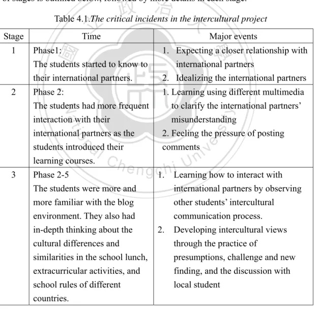 Table 4.1.The critical incidents in the intercultural project 