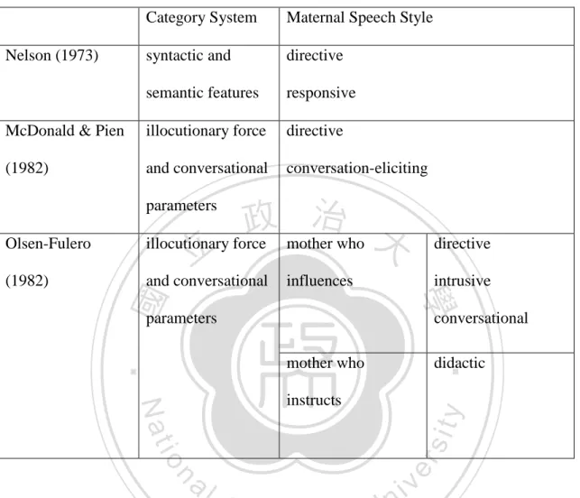 Table 1 Comparison of maternal styles in previous studies ( Nelson,1973; McDonald &amp;  Pien, 1982; Olsen-Fulero,1982) 