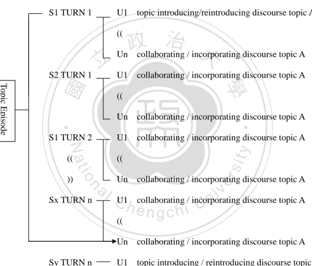 Figure 2: Topic episode identification scheme involving two speakers 