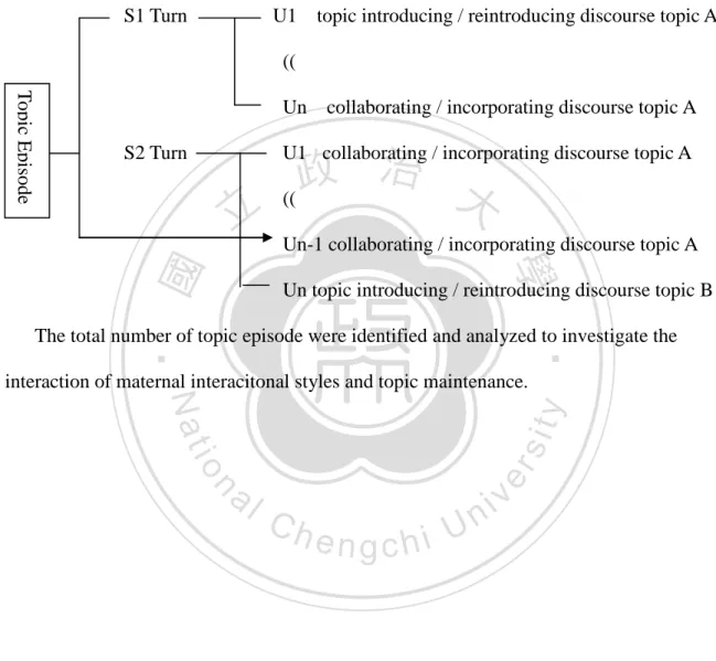 Figure 3  Speaking turn with topic introducing / reintroducing utterance 