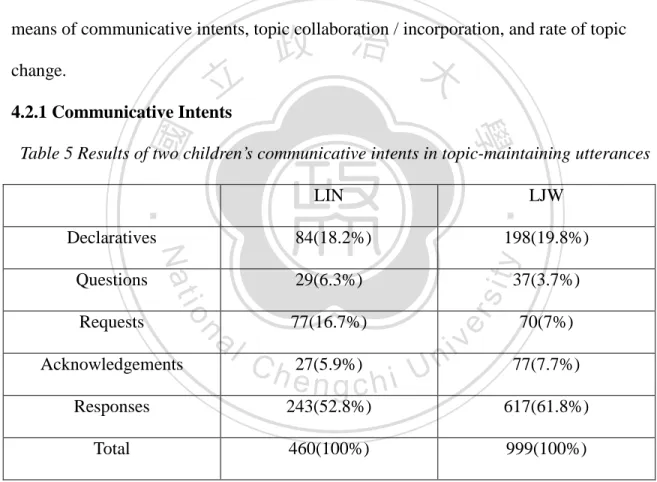 Table 5 Results of two children’s communicative intents in topic-maintaining utterances 