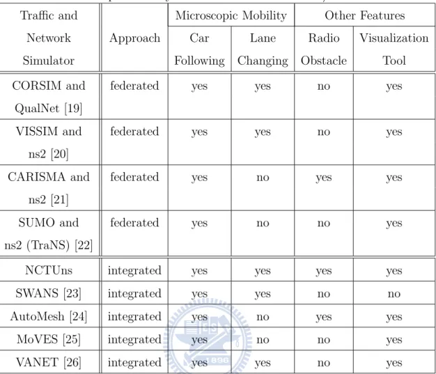 Table 2.1: Microscopic mobility and other features of traffic/network simulators Traffic and Microscopic Mobility Other Features