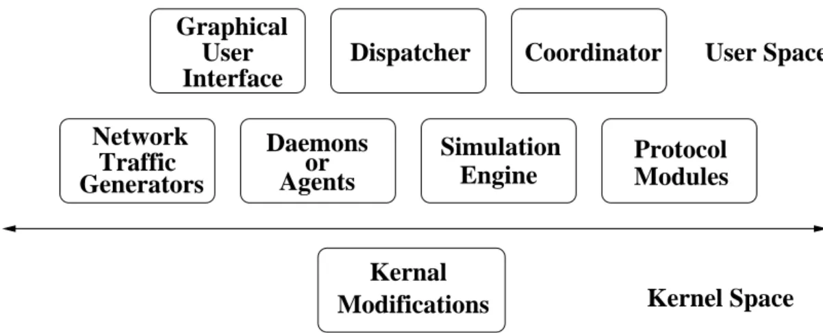 Figure 3.1: The eight components of NCTUns space. Each component’s functionalities are described below.