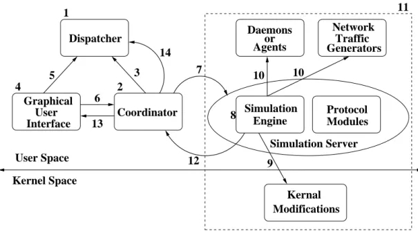 Figure 3.3: The execution procedure of NCTUns