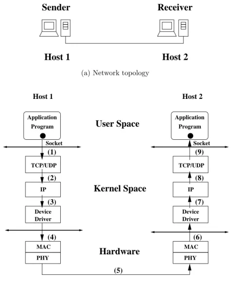 Figure 3.4: A host-to-host network in the real world