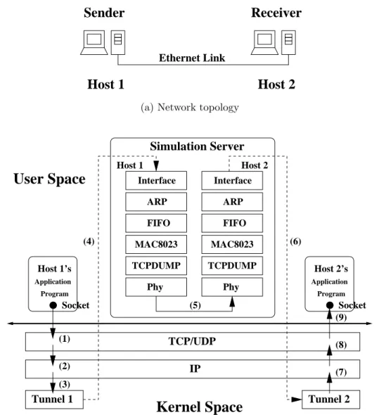 Figure 3.5: An Ethernet host-to-host network in simulation