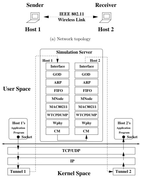 Figure 3.6: An IEEE 802.11 mobile-host-to-mobile-host network in simulation GUI calculates each mobile node’s routing entries according to the relative  move-ments among mobile nodes