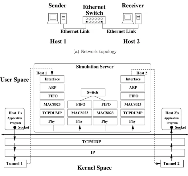 Figure 3.7: An Ethernet host-to-switch-to-host network in simulation