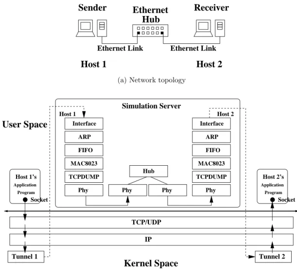 Figure 3.8: An Ethernet host-to-hub-to-host network in simulation