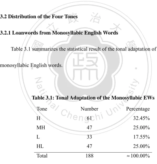 Table 3.1 summarizes the statistical result of the tonal adaptation of  monosyllabic English words
