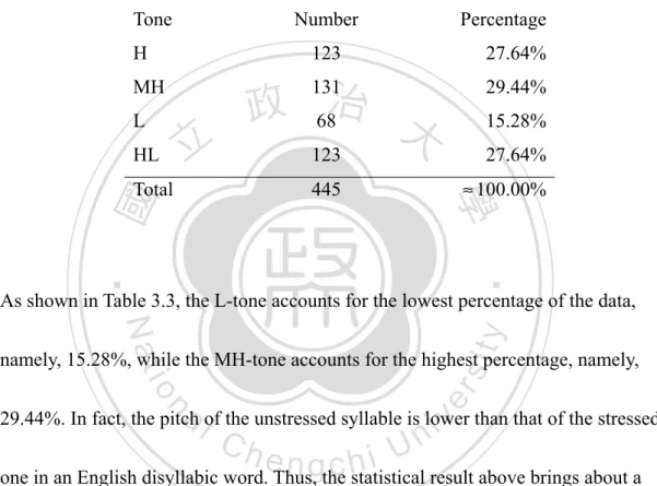 Table 3.3: Tonal Adaptation of the Unstressed Syllables in Disyllabic EWs 