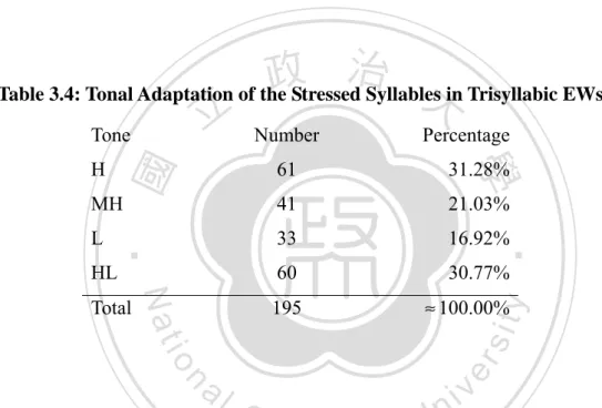 Table 3.4: Tonal Adaptation of the Stressed Syllables in Trisyllabic EWs 