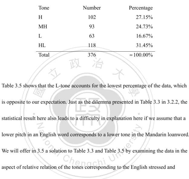 Table 3.5: Tonal Adaptation of the Unstressed Syllables in Trisyllabic EWs 