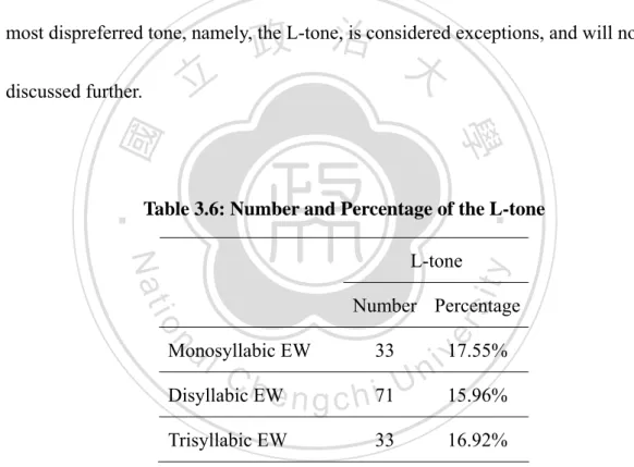 Table 3.6: Number and Percentage of the L-tone  L-tone 