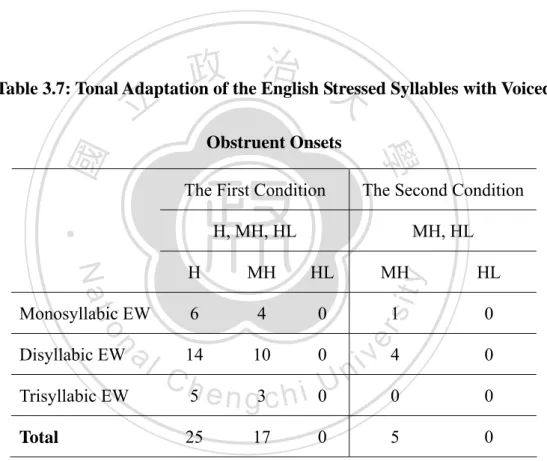Table 3.7: Tonal Adaptation of the English Stressed Syllables with Voiced 