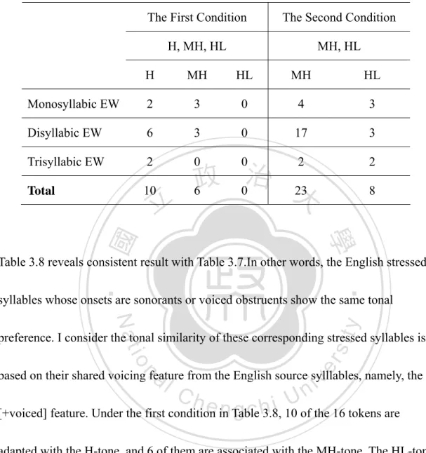 Table 3.8: Tonal Adaptation of the English Stressed Syllables with Sonorant 