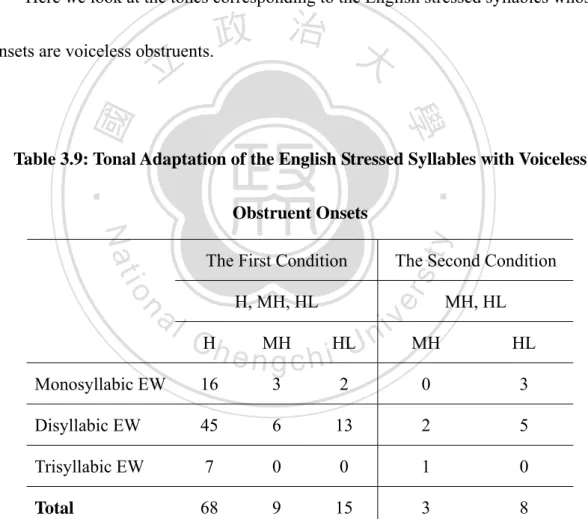 Table 3.9: Tonal Adaptation of the English Stressed Syllables with Voiceless 