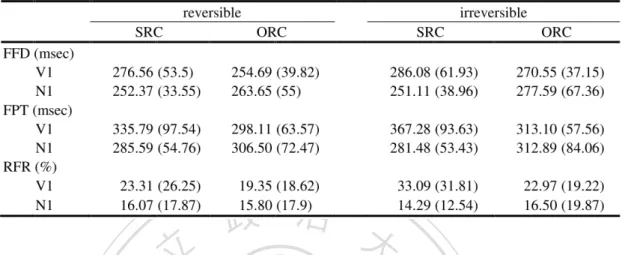 Table 15. Experiment 1: Mean and standard error (in parenthesis) of first-pass reading time and  probability (FFD: first-fixation duration, FPT: first-pass time, RFR: re-fixation rate) for the four  conditions on V1 and N1 regions (unit of measurement in p