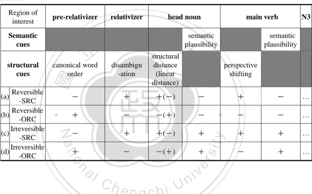 Table 1. Hypotheses for Experiment 1 in terms of advantage (+) and disadvantage (-) resulted from  semantic and structural cues during the incremental processing of the four conditions by region of  interest 