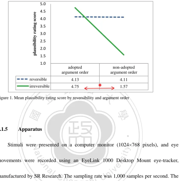 Figure 1. Mean plausibility rating score by reversibility and argument order 