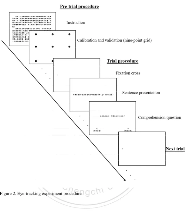 Figure 2. Eye-tracking experiment procedure 
