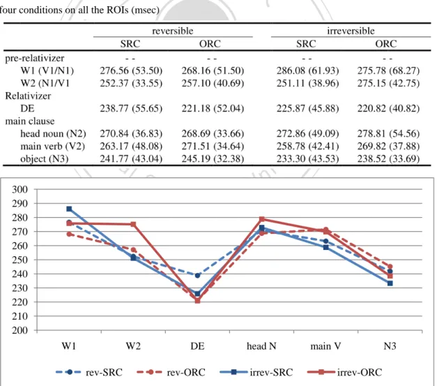 Table 5. Experiment 1: Mean and standard error (in parenthesis) of first fixation duration (FFD) for the  four conditions on all the ROIs (msec) 