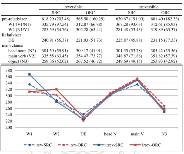 Table 6. Experiment 1: Mean and standard error (in parenthesis) of first first-pass time (FPT) for the  four conditions on all the ROIs (msec) 