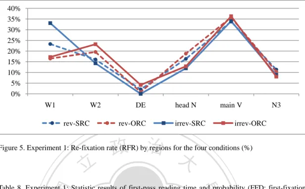 Figure 5. Experiment 1: Re-fixation rate (RFR) by regions for the four conditions (%) 