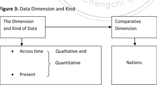 Figure 3: Data Dimension and Kind