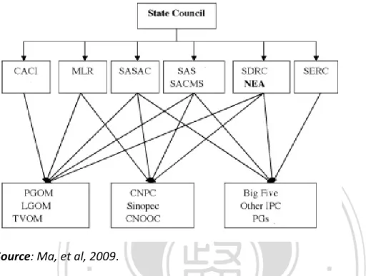 Figure 4: Government Structure for Energy Sector as Set up in 1998