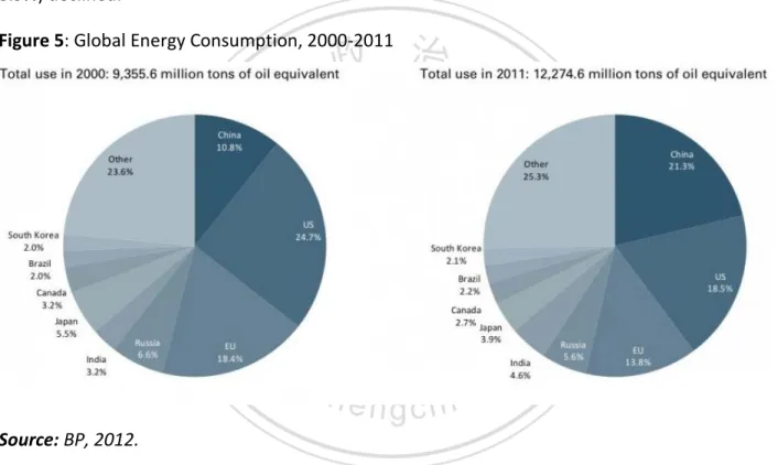 Figure 5: Global Energy Consumption, 2000-2011 
