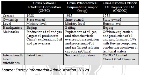 Table 3: China’s Main National Oil Companies