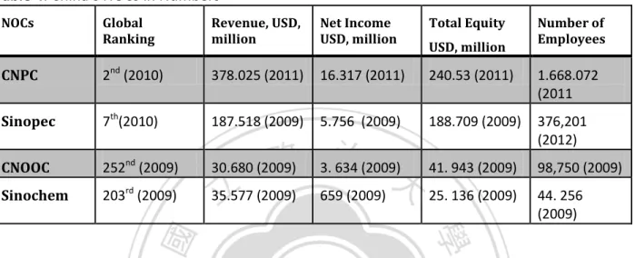 Table 4: China’s NOCs in Numbers 