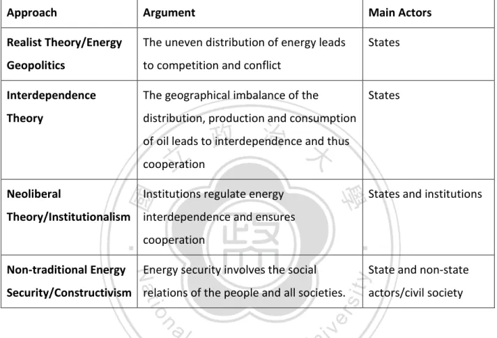 Table 5: Major Theoretical Approaches to Energy Security   