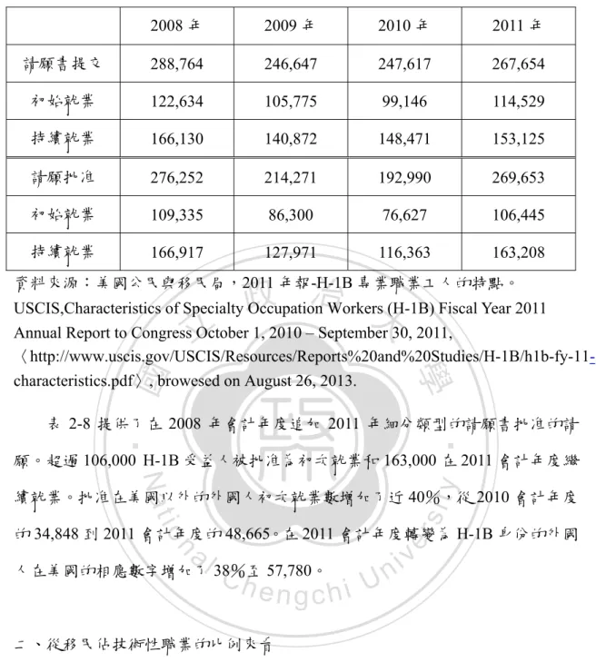 表 2-8 提供了在 2008 年會計年度追加 2011 年細分類型的請願書批准的請 願。超過 106,000 H-1B 受益人被批准為初次就業和 163,000 在 2011 會計年度繼 續就業。批准在美國以外的外國人初次就業數增加了近 40％，從 2010 會計年度 的 34,848 到 2011 會計年度的 48,665。在 2011 會計年度轉變為 H-1B 身份的外國 人在美國的相應數字增加了 38％至 57,780。    二、從移民佔技術性職業的比例來看          近十年來，在美國幾乎