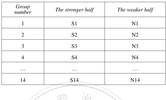 Table 3.3 Student pairing  Group 