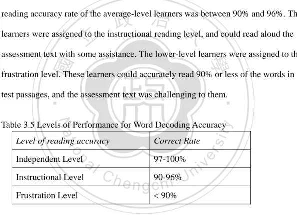Table 3.5 Levels of Performance for Word Decoding Accuracy  Level of reading accuracy  Correct Rate 