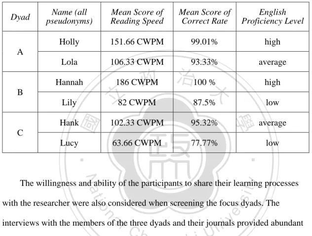Table 3.6 Pre-test result of the three focus dyads  Dyad  pseudonyms) Name (all 