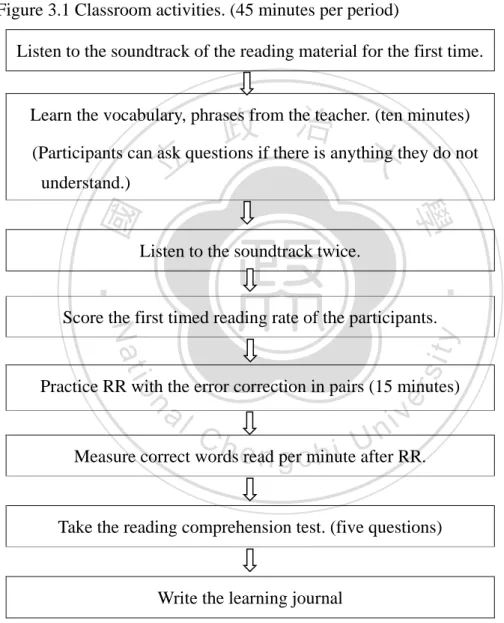 Figure 3.1 Classroom activities. (45 minutes per period) 