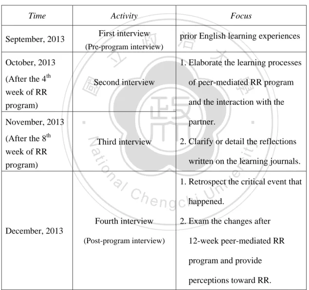 Table 3.7 Timetable of the interviews and the focus 