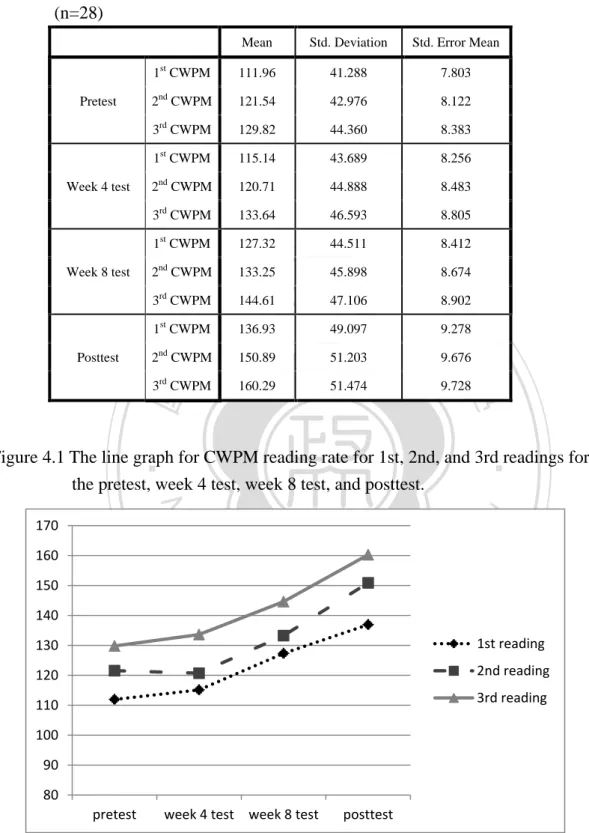 Table 4.1 Descriptive statistics for CWPM reading rate for 1st, 2nd, and 3rd readings  for the pretest, week 4 test, week 8 test, and posttest