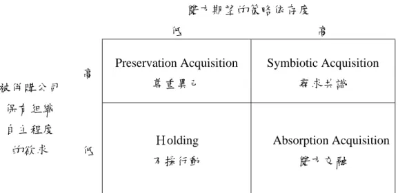圖 2-2  企業併購之整合策略  雙方期望的策略依存度 低  高 被併購公司 保有組織 自主程度 的欲求 高 Preservation Acquisition 尊重異己  Symbiotic Acquisition 尋求共識 低 Ｈolding 不採行動  Absorption Acquisition雙方交融 