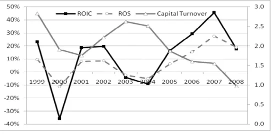 圖 5-3  揚智 ROS、Capital Turnover  與 ROIC 關係 